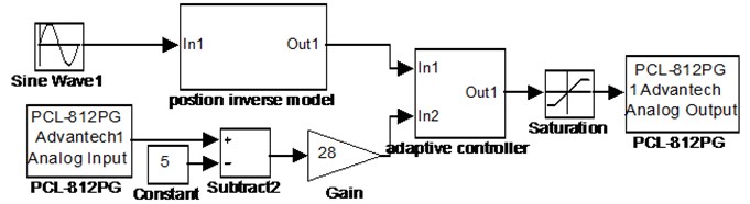 MATLAB/Simulink block diagram of the control system