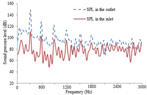 Response curve of the SPL frequency domain