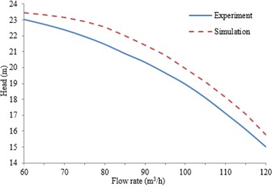 Comparison of the exterior performances between experiment and simulation