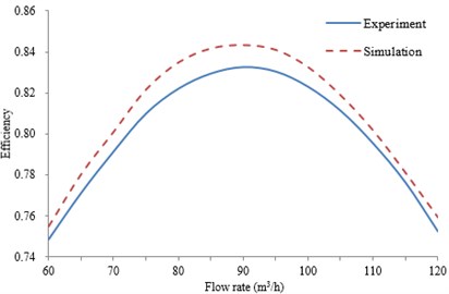 Comparison of the exterior performances between experiment and simulation
