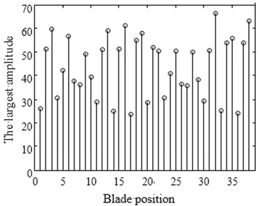 Maximum amplitude of forced vibration under blade arrangement optimized comparison
