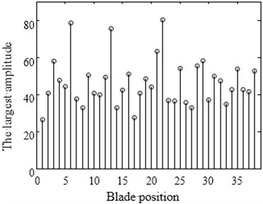 Maximum amplitude of forced vibration under blade arrangement optimized comparison