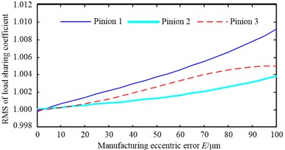 The relationship between the RMS of load-sharing coefficient and different errors