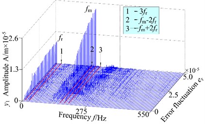 3-D frequency spectrum and bifurcation diagram of the gear system at 600 r/min