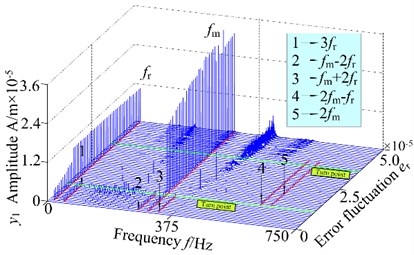 3-D frequency spectrum and bifurcation diagram of the gear system at 1000 r/min