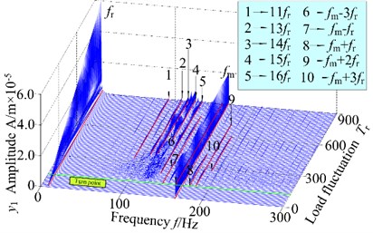 3-D frequency spectrum and bifurcation diagram of the gear system at 500 r/min