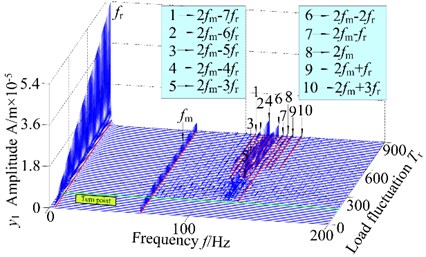 3-D frequency spectrum and bifurcation diagram of the gear system at 200 r/min