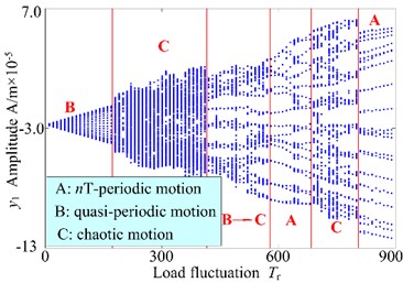 3-D frequency spectrum and bifurcation diagram of the gear system at 200 r/min