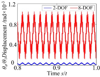 Vibration waveform (at ω= 4000 r/min)