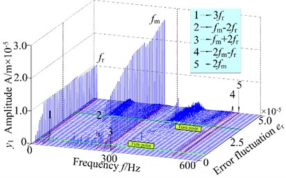 3-D frequency spectrum and bifurcation diagram of the gear system at 800 r/min