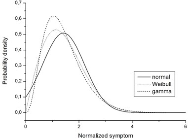Example of fitting results for normal (N), Weibull (W) and gamma (G) distributions