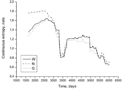 Continuous entropy time histories determined with the assumptions of Weibull (W), normal (N)  and gamma (G) distributions; 200 MW unit, front high-pressure turbine bearing, horizontal direction,  5 kHz band a) and rear high-pressure turbine bearing, axial direction, 2 kHz band b).  Entropy given in nats (b=e in Eq. (6))