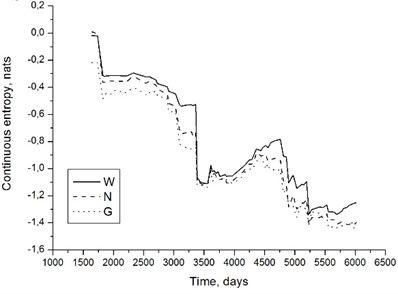 Continuous entropy time histories determined with the assumptions of Weibull (W), normal (N)  and gamma (G) distributions; 200 MW unit, front high-pressure turbine bearing, horizontal direction,  5 kHz band a) and rear high-pressure turbine bearing, axial direction, 2 kHz band b).  Entropy given in nats (b=e in Eq. (6))