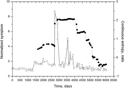 Normalized symptom (squares) and continuous entropy (circles): 200 MW turbine unit, front high-pressure turbine bearing, horizontal direction, 8 kHz band. Entropy given in nats (b=e in Eq. (6))