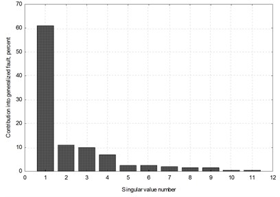 200 MW unit, front high-pressure turbine bearing, horizontal direction; a) contributions of individual singular values into the generalized fault; b) contributions of individual symptoms  into three first singular values. Time elapsed θ has been accounted for as a symbol labelled 1,  hence the number of symptoms is eleven