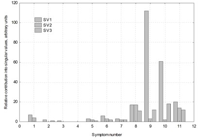 200 MW unit, front high-pressure turbine bearing, horizontal direction; a) contributions of individual singular values into the generalized fault; b) contributions of individual symptoms  into three first singular values. Time elapsed θ has been accounted for as a symbol labelled 1,  hence the number of symptoms is eleven