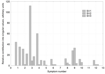 Results of the SVD analysis for twelve symptoms pertaining to the fluid-flow system  of the 200 MW unit high-pressure turbine