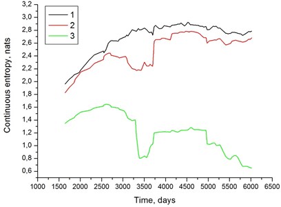 Continuous entropy vs. time for symptom labelled 4 in Table 1 and Fig. 6; 1 – raw data,  2 – peak-trimmed data (ch= 1.5, cl= 0.7), 3 – peak trimming with exponential trend normalization