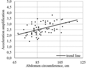 Relationship between the abdomen acceleration amplification in the first resonance frequency fk01