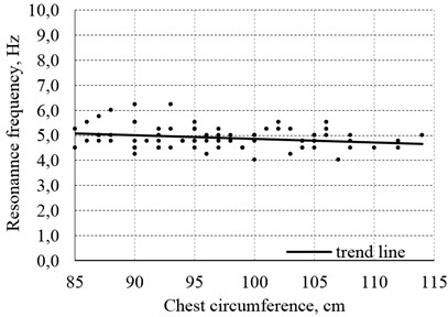 Relationship between the first resonance frequency of the chest fk01