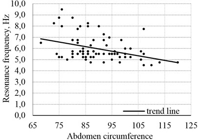 Relationship between the first resonance frequencies of the abdomen fb01