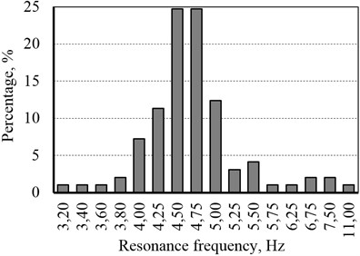 Distribution of the first resonance frequency for the body regions