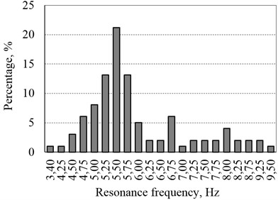 Distribution of the first resonance frequency for the body regions