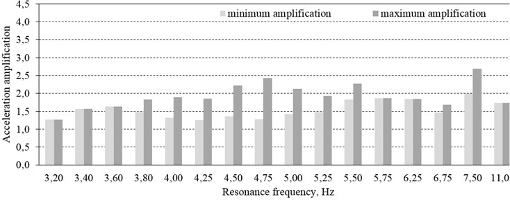 Ranges of variation in the acceleration amplifications