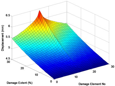 Maximum displacements of the midpoint under different damage cases