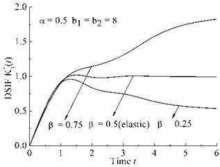 Viscoelastic DSIF time history for different cases