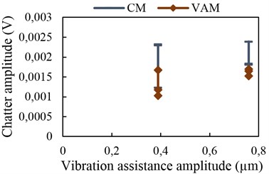 Chatter amplitude with vibration  assistance at 9 kHz