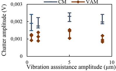 Chatter amplitude with vibration  assistance at 8 kHz