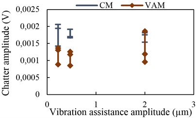 Chatter amplitude with vibration  assistance at 7 kHz