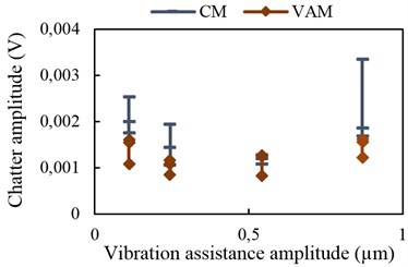 Chatter amplitude with vibration  assistance at 5 kHz