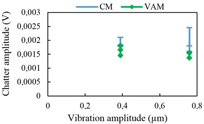 Chatter amplitude with 2-D vibration assistance at 9 kHz