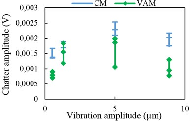 Chatter amplitude with 2-D vibration assistance 8 kHz