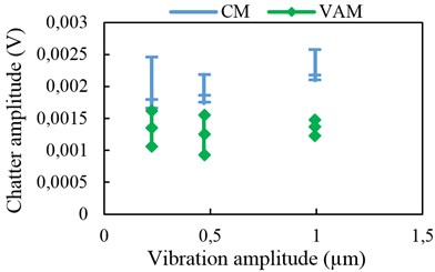 Chatter amplitude with 2-D vibration assistance at 7 kHz