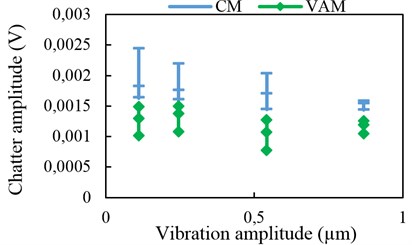 Chatter amplitude with 2-D vibration assistance at 5 kHz