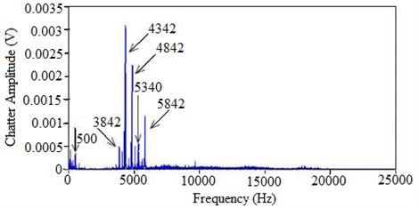 Frequency domain signal for conventional micro milling