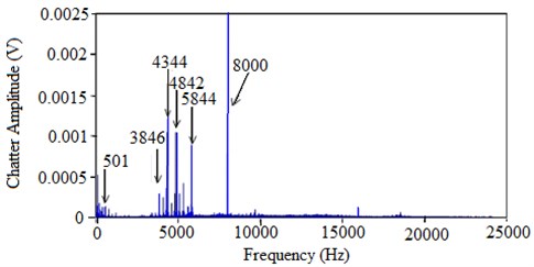 Frequency domain signal in vibration assisted micro milling
