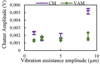 Chatter amplitude with assisted vibration  in feed direction