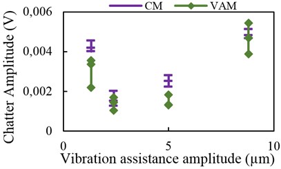 Chatter amplitude with assisted vibration  in normal direction