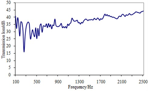 Frequency spectrum curve of transmission loss