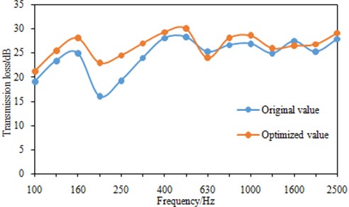 Comparison of transmission loss under 1/3 octave before and after optimization
