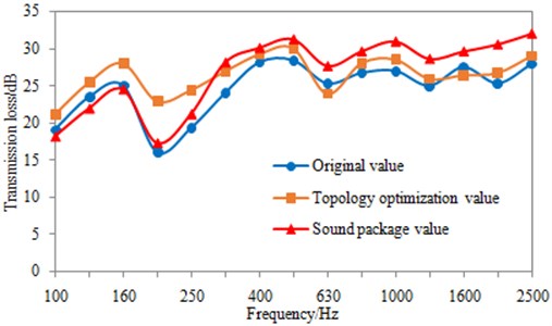 Comparison of transmission loss between structural optimization and sound package