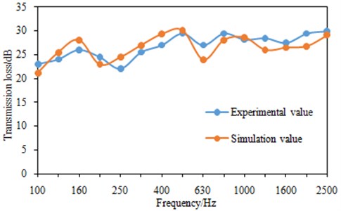 Comparison of transmission loss between experiment and simulation under 1/3 octave
