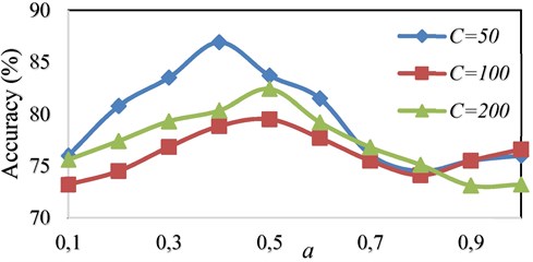 Comparison of accuracy using OAOT algorithm based on WPT feature extraction  with Shannon kernel in different (C, a)