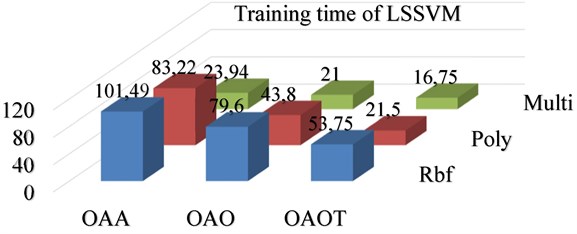 Training time and testing time for LSSVM