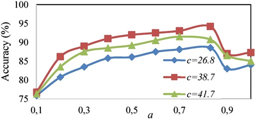 Comparison of accuracy using OAOT algorithm based on WPT feature extraction with Mexican hat kernel in different (c, a)