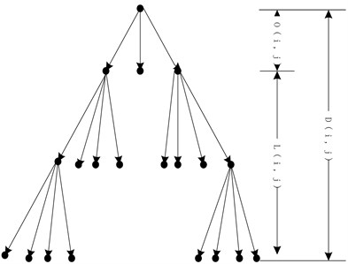 Spatial orientation tree